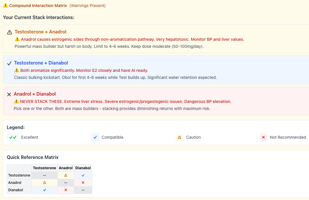 Cycle safety warnings and alerts - stay informed about compound interactions and health markers